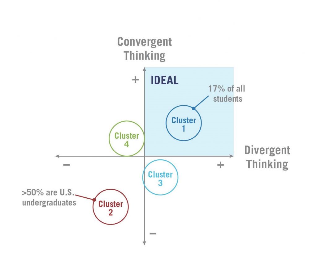 scientists creativity curiosity and critical thinking with passion to discover led to